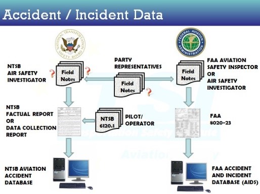 Accident / Incident Data