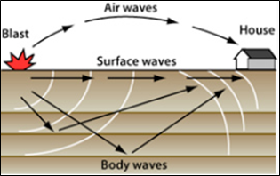 Example of Blast-type waves.  https://explosives.org/vibration-basics/types-of-waves/