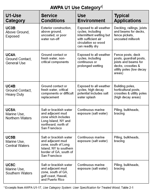 AWPA U1 Use Category Chart