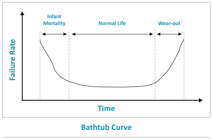 Bathtub Curve
