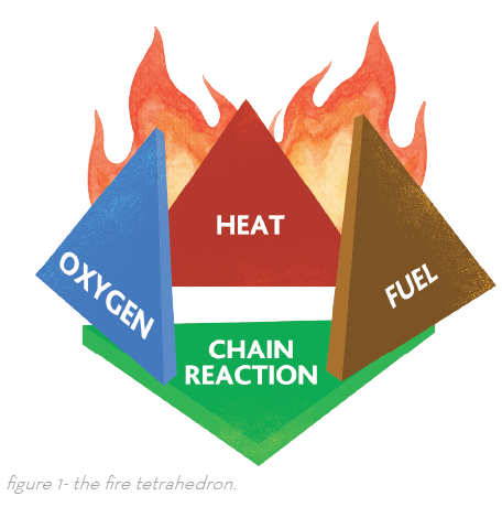 Fire Tetrahedron