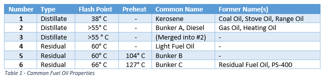 Common Fuel Oil Properties Table