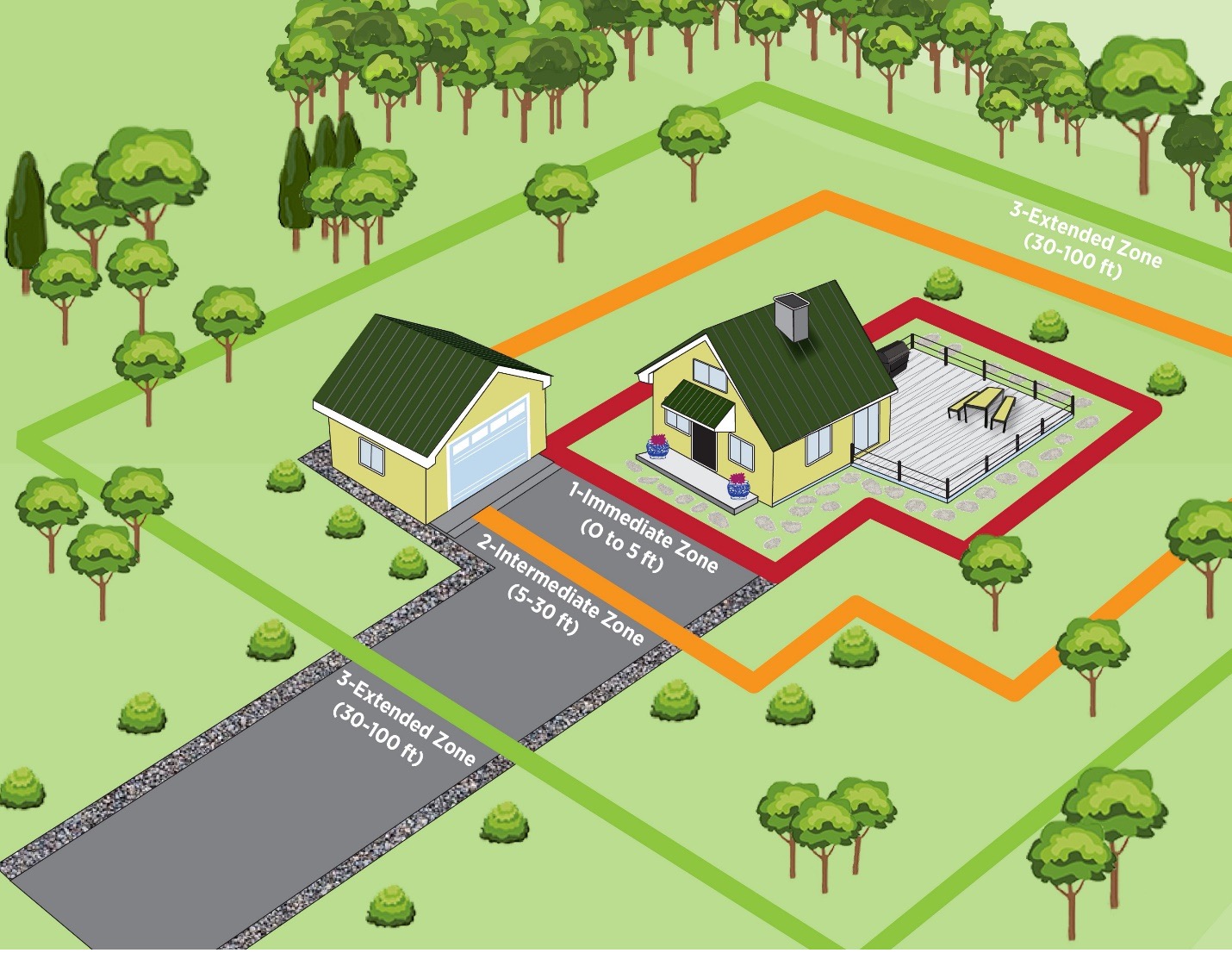 Diagram showing defensible space