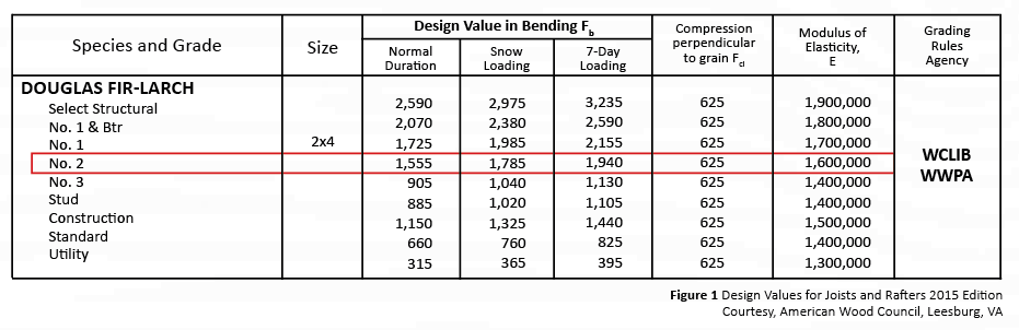 Figure 1 - Design values for joists & rafters