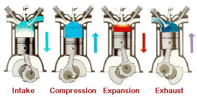 Figure 1::- The four strokes of a typical four-cycle reciprocating engine