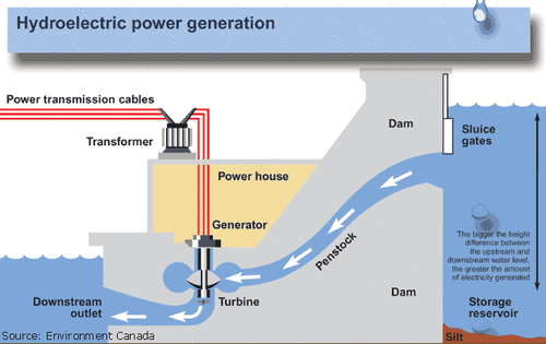 Hydroelectric power generation
