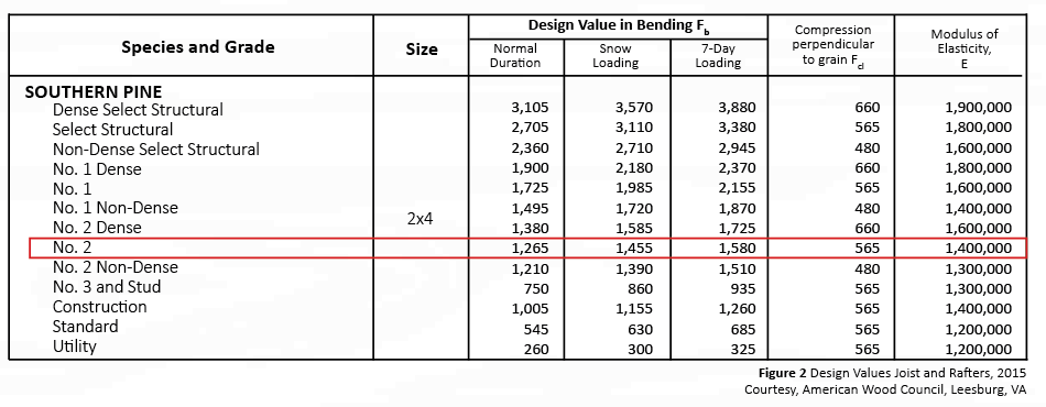 Figure 2 - Design Values of Joist and Rafters 2015