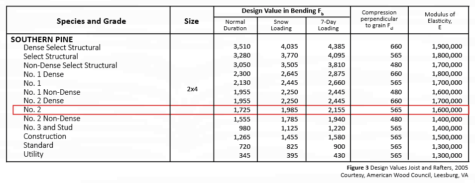 Figure 3 - Design Values for Joists & Rafters from 2005