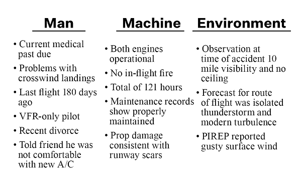 Chart assessing aircraft accident or incident causes