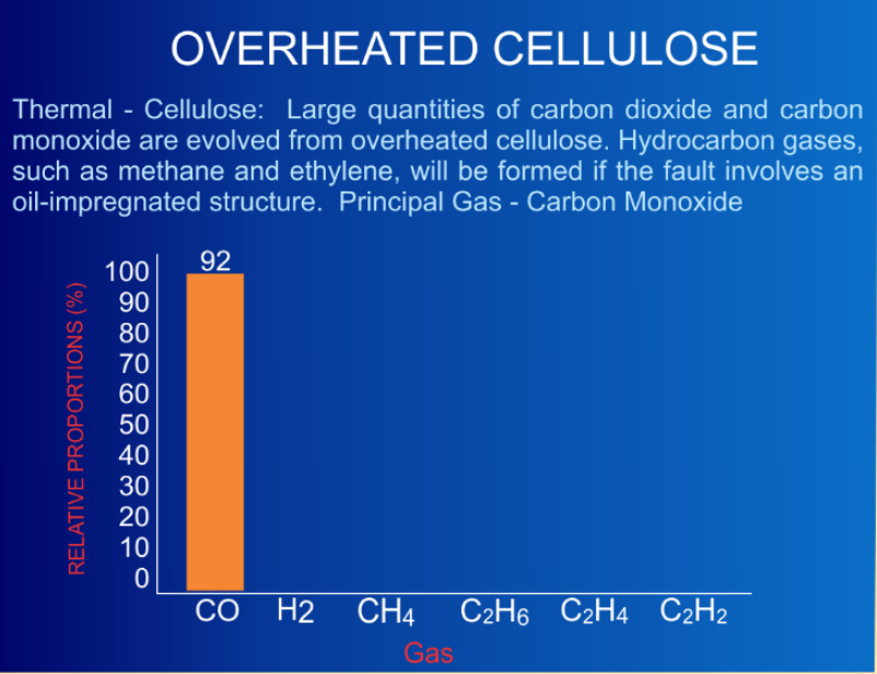 Overheated Cellulose