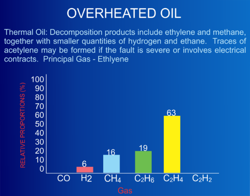 Overheated Oil