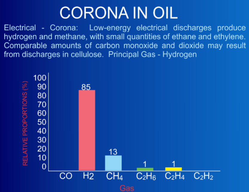 Corona in Oil