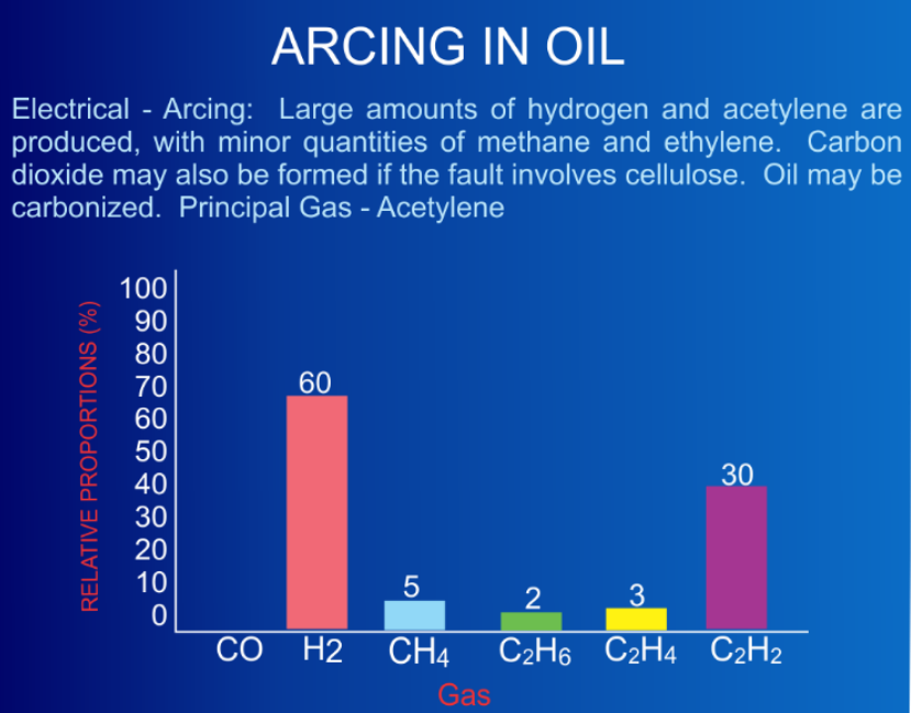 Arcing in Oil