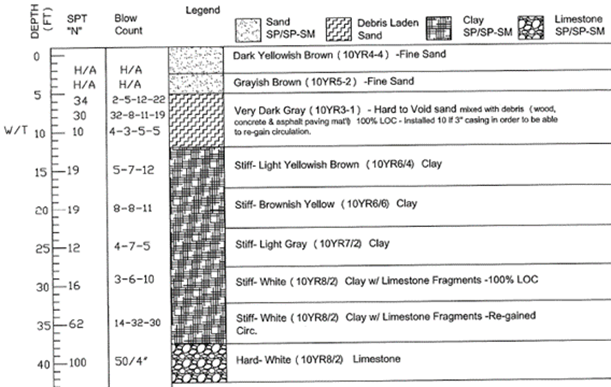 Geotechnical investigation of ground around residence