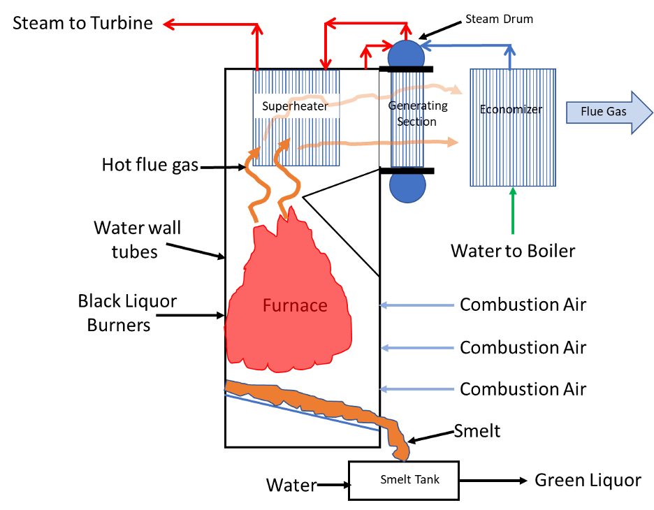 Black Liquor Recovery Boiler