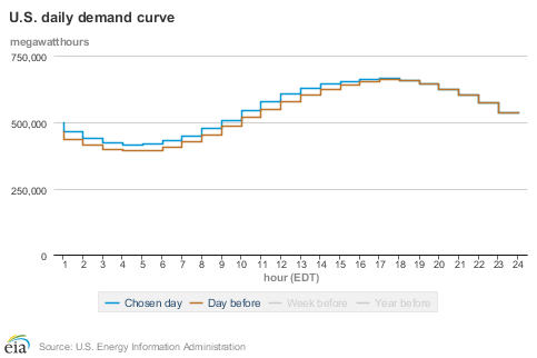 US Daily Demand Curve Graph