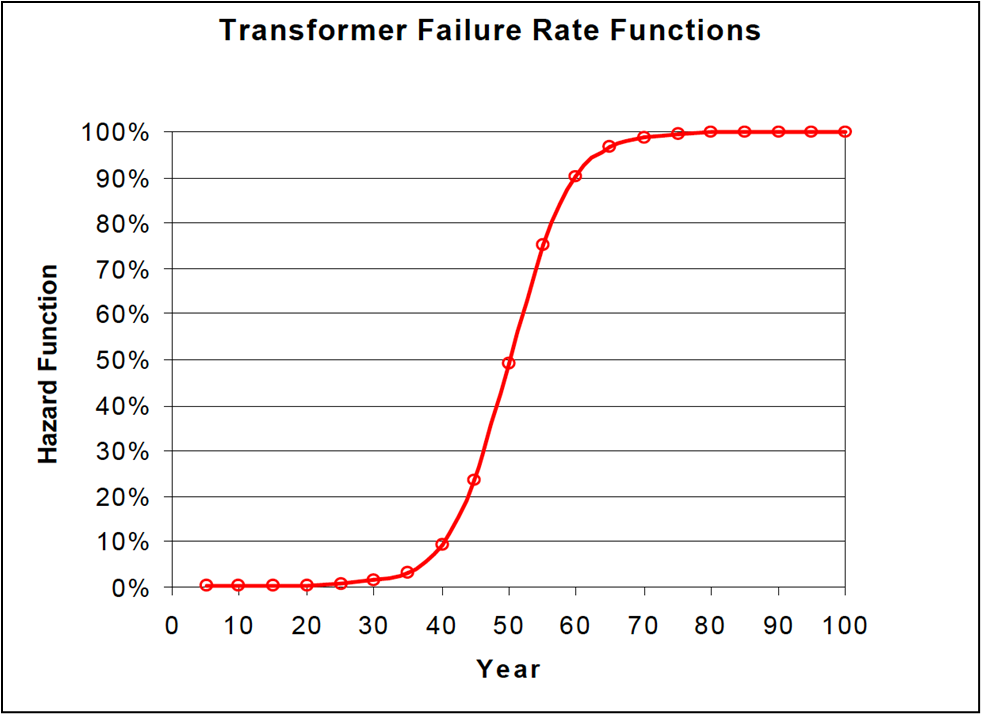 Failure rates