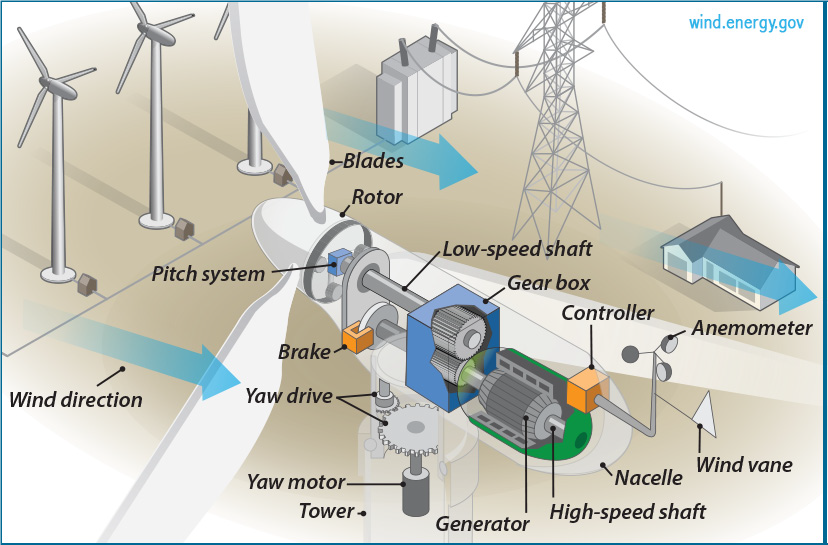 Inside a Wind Turbine